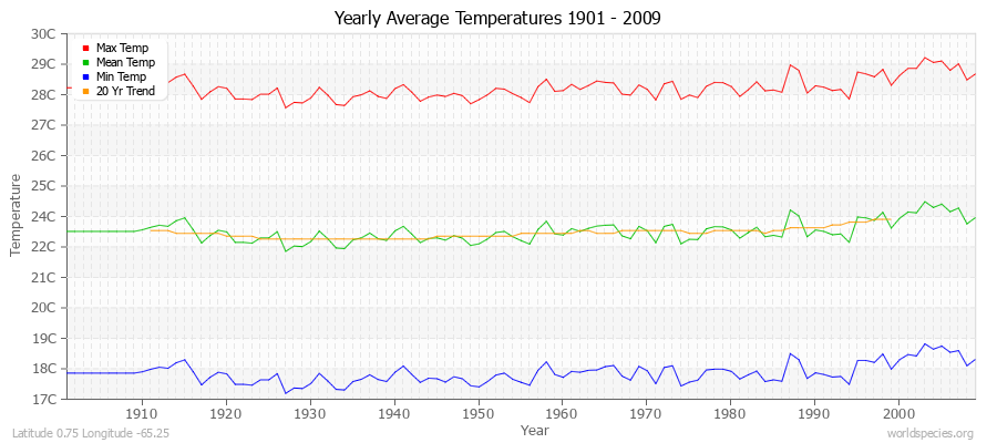 Yearly Average Temperatures 2010 - 2009 (Metric) Latitude 0.75 Longitude -65.25