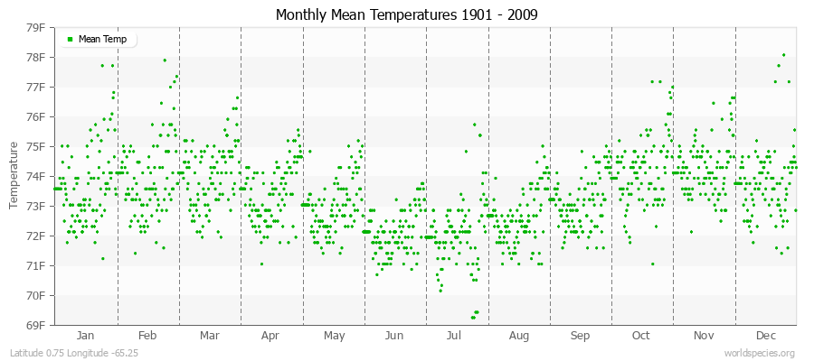 Monthly Mean Temperatures 1901 - 2009 (English) Latitude 0.75 Longitude -65.25