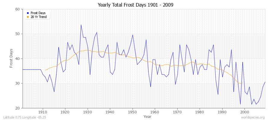 Yearly Total Frost Days 1901 - 2009 Latitude 0.75 Longitude -65.25