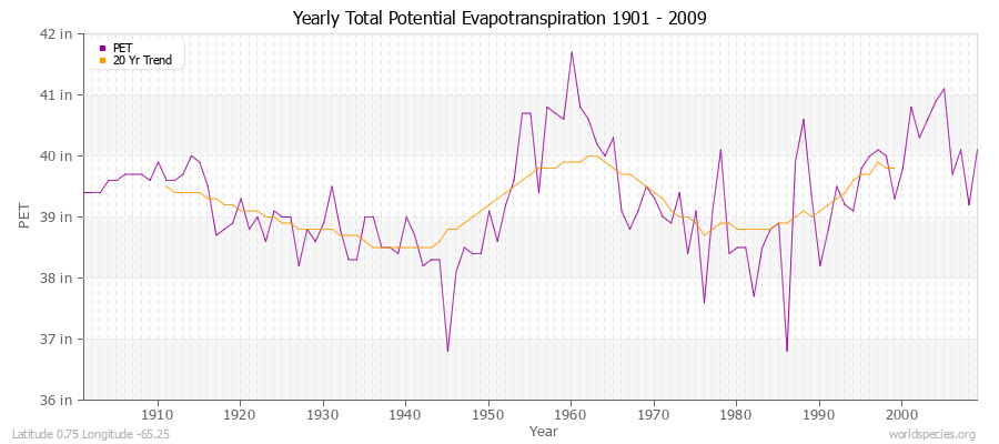 Yearly Total Potential Evapotranspiration 1901 - 2009 (English) Latitude 0.75 Longitude -65.25