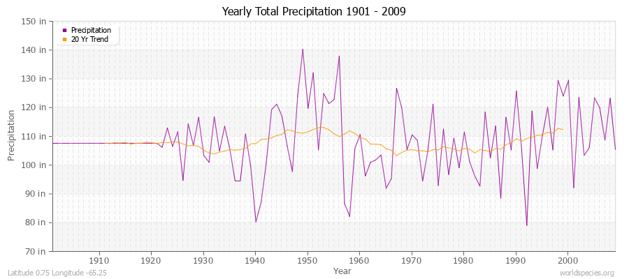 Yearly Total Precipitation 1901 - 2009 (English) Latitude 0.75 Longitude -65.25
