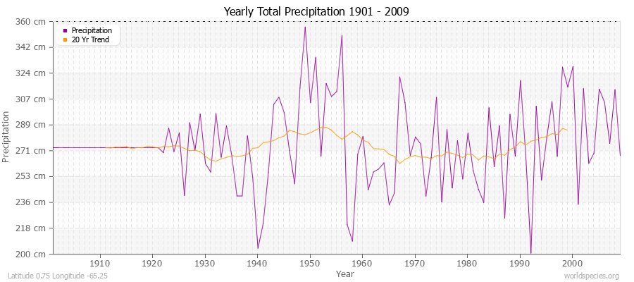 Yearly Total Precipitation 1901 - 2009 (Metric) Latitude 0.75 Longitude -65.25
