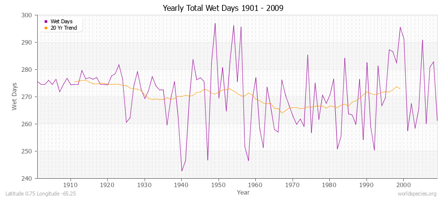 Yearly Total Wet Days 1901 - 2009 Latitude 0.75 Longitude -65.25