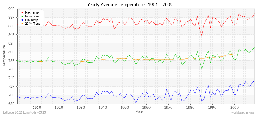 Yearly Average Temperatures 2010 - 2009 (English) Latitude 10.25 Longitude -65.25