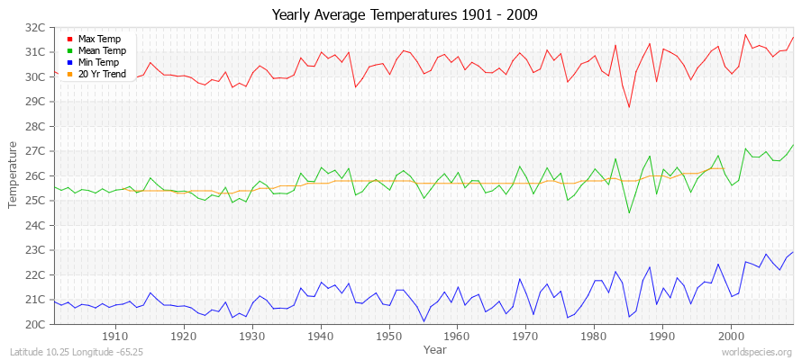 Yearly Average Temperatures 2010 - 2009 (Metric) Latitude 10.25 Longitude -65.25