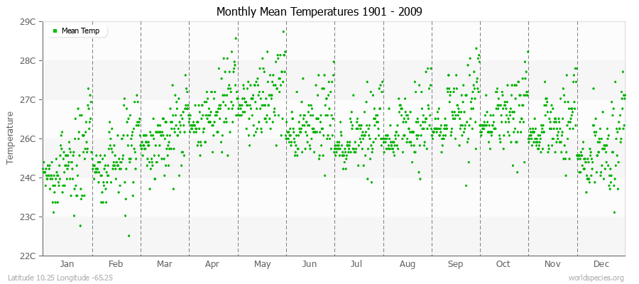 Monthly Mean Temperatures 1901 - 2009 (Metric) Latitude 10.25 Longitude -65.25