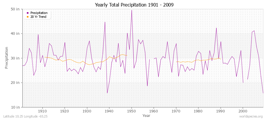 Yearly Total Precipitation 1901 - 2009 (English) Latitude 10.25 Longitude -65.25
