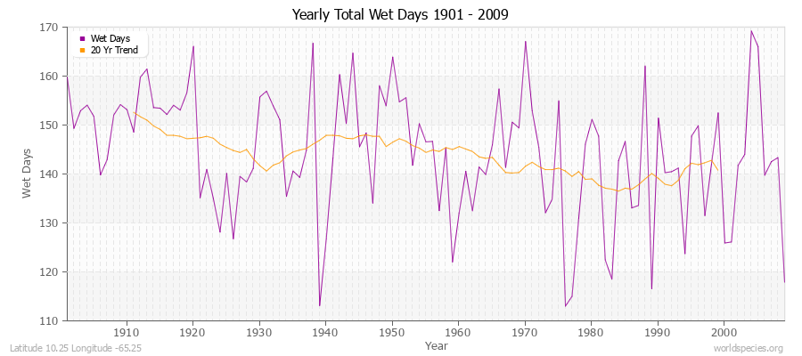 Yearly Total Wet Days 1901 - 2009 Latitude 10.25 Longitude -65.25