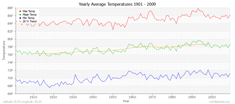Yearly Average Temperatures 2010 - 2009 (English) Latitude 18.25 Longitude -65.25