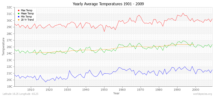 Yearly Average Temperatures 2010 - 2009 (Metric) Latitude 18.25 Longitude -65.25