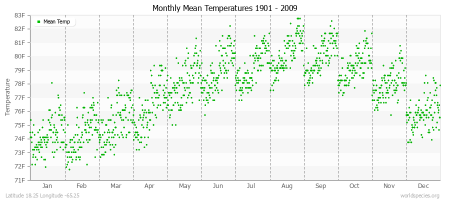 Monthly Mean Temperatures 1901 - 2009 (English) Latitude 18.25 Longitude -65.25