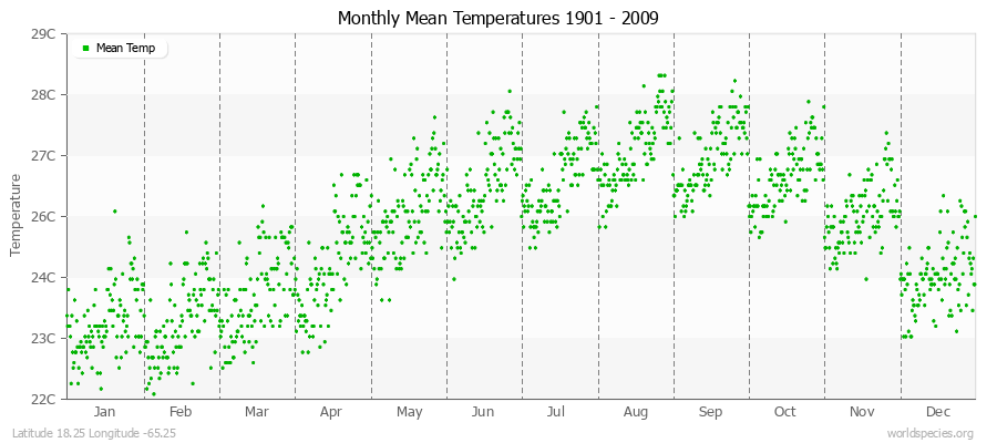 Monthly Mean Temperatures 1901 - 2009 (Metric) Latitude 18.25 Longitude -65.25