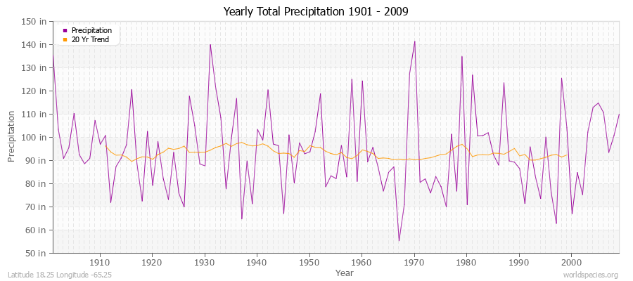 Yearly Total Precipitation 1901 - 2009 (English) Latitude 18.25 Longitude -65.25
