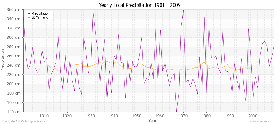Yearly Total Precipitation 1901 - 2009 (Metric) Latitude 18.25 Longitude -65.25