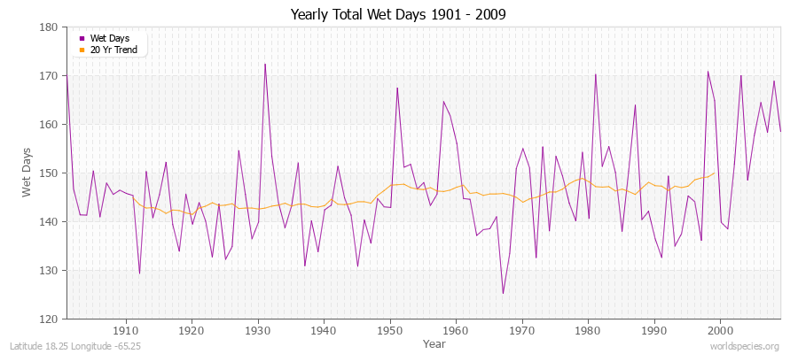 Yearly Total Wet Days 1901 - 2009 Latitude 18.25 Longitude -65.25
