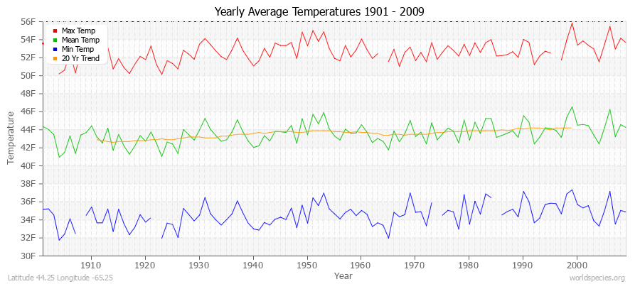 Yearly Average Temperatures 2010 - 2009 (English) Latitude 44.25 Longitude -65.25