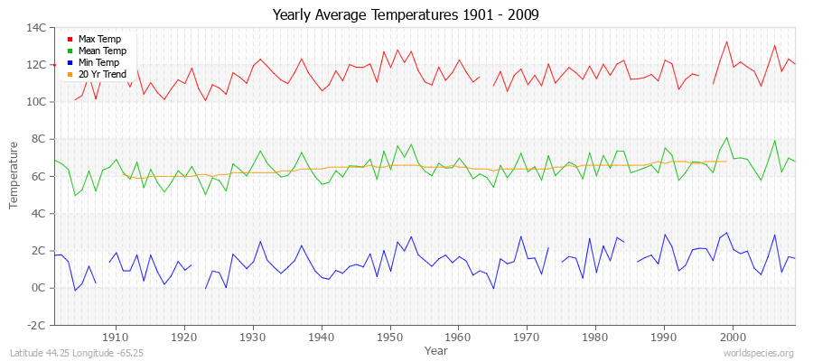 Yearly Average Temperatures 2010 - 2009 (Metric) Latitude 44.25 Longitude -65.25