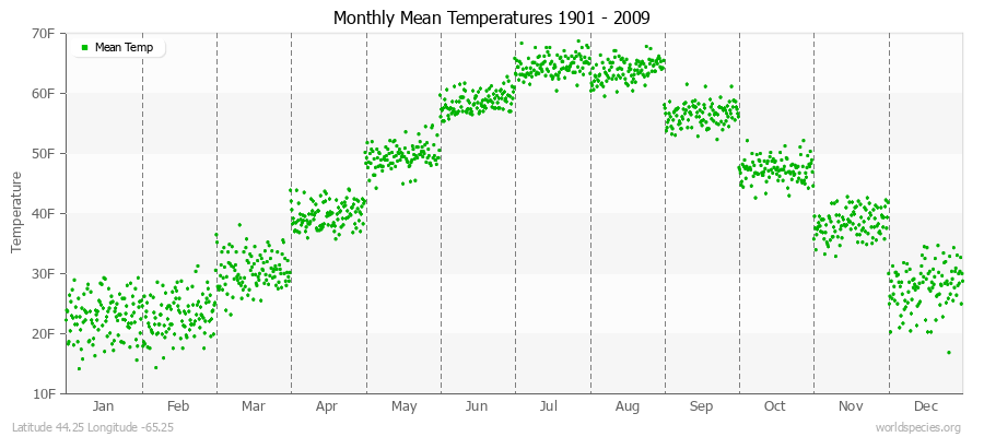 Monthly Mean Temperatures 1901 - 2009 (English) Latitude 44.25 Longitude -65.25