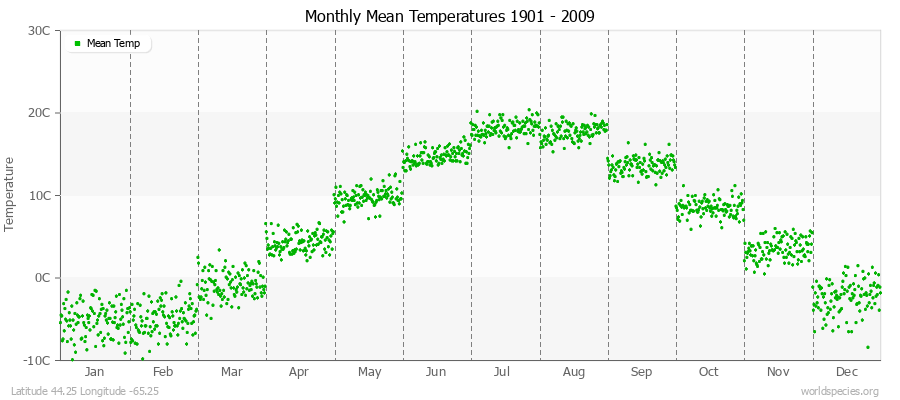 Monthly Mean Temperatures 1901 - 2009 (Metric) Latitude 44.25 Longitude -65.25