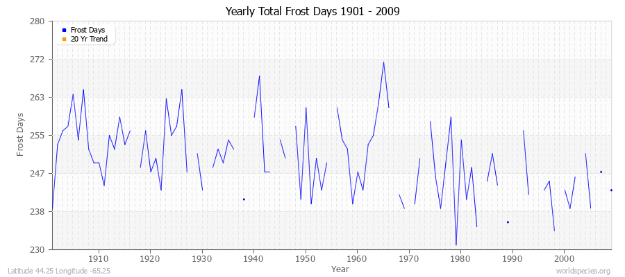 Yearly Total Frost Days 1901 - 2009 Latitude 44.25 Longitude -65.25