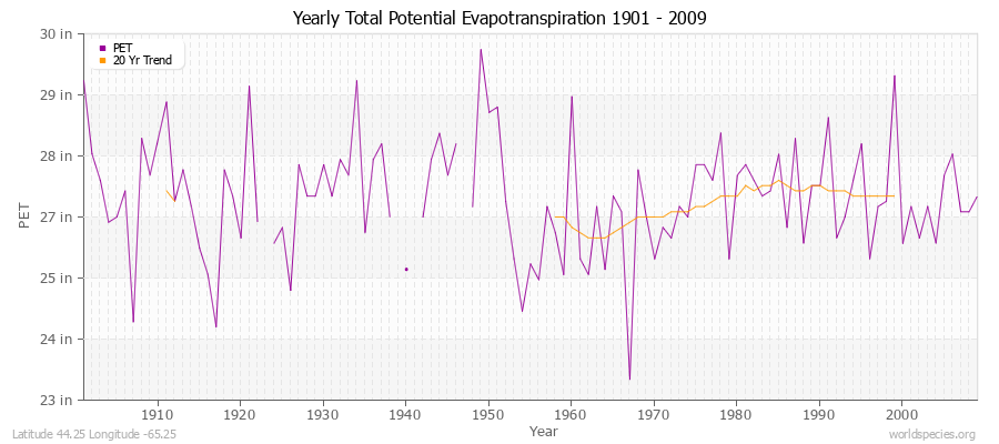 Yearly Total Potential Evapotranspiration 1901 - 2009 (English) Latitude 44.25 Longitude -65.25