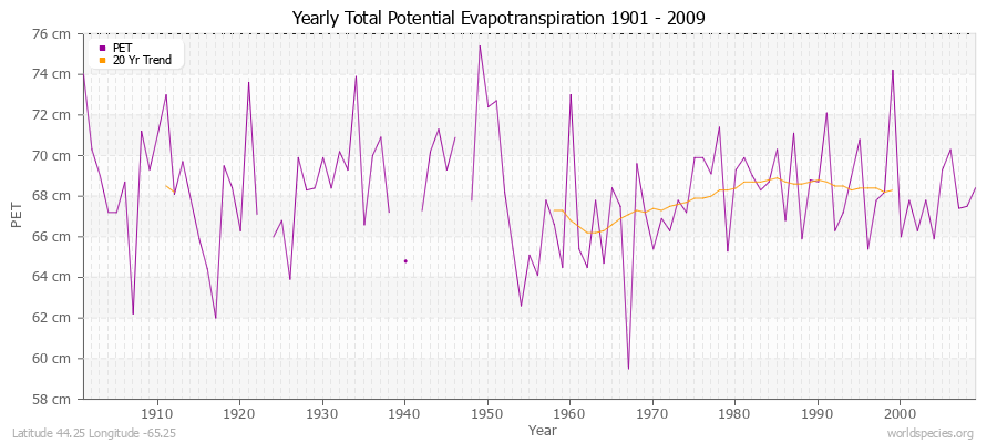 Yearly Total Potential Evapotranspiration 1901 - 2009 (Metric) Latitude 44.25 Longitude -65.25