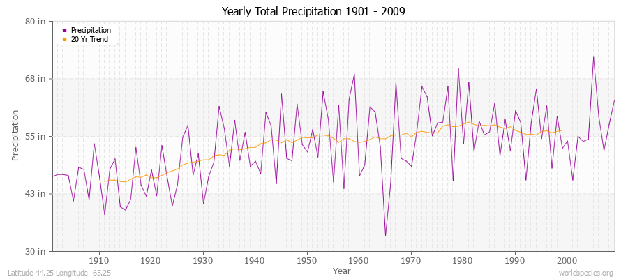 Yearly Total Precipitation 1901 - 2009 (English) Latitude 44.25 Longitude -65.25