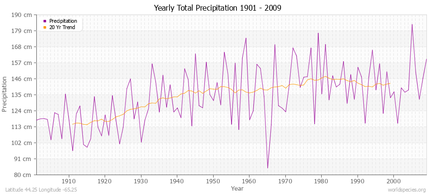 Yearly Total Precipitation 1901 - 2009 (Metric) Latitude 44.25 Longitude -65.25