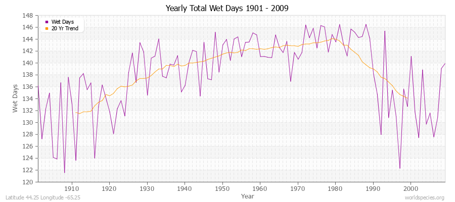 Yearly Total Wet Days 1901 - 2009 Latitude 44.25 Longitude -65.25