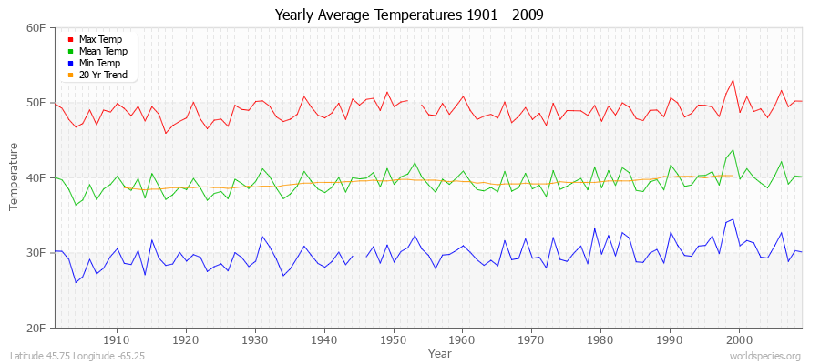 Yearly Average Temperatures 2010 - 2009 (English) Latitude 45.75 Longitude -65.25