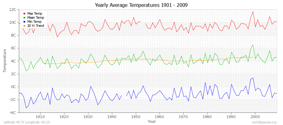 Yearly Average Temperatures 2010 - 2009 (Metric) Latitude 45.75 Longitude -65.25