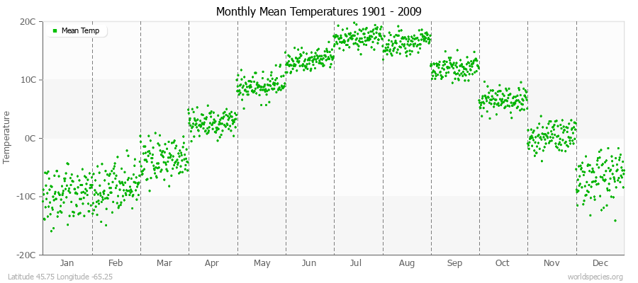Monthly Mean Temperatures 1901 - 2009 (Metric) Latitude 45.75 Longitude -65.25