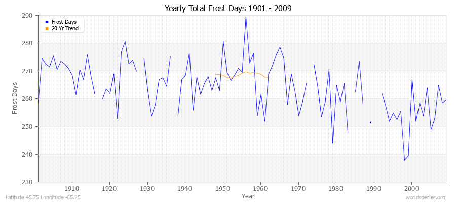 Yearly Total Frost Days 1901 - 2009 Latitude 45.75 Longitude -65.25