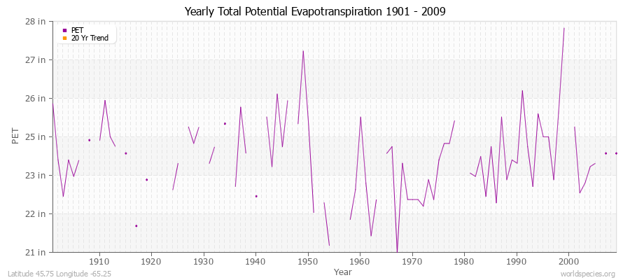 Yearly Total Potential Evapotranspiration 1901 - 2009 (English) Latitude 45.75 Longitude -65.25
