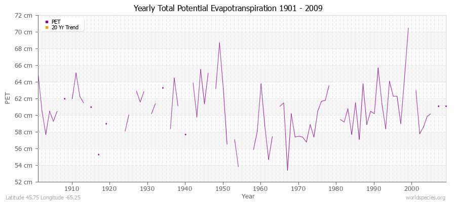 Yearly Total Potential Evapotranspiration 1901 - 2009 (Metric) Latitude 45.75 Longitude -65.25