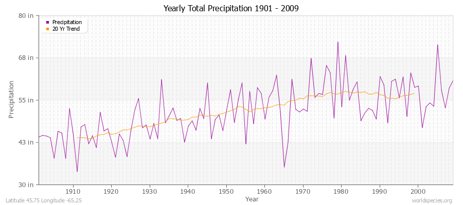 Yearly Total Precipitation 1901 - 2009 (English) Latitude 45.75 Longitude -65.25