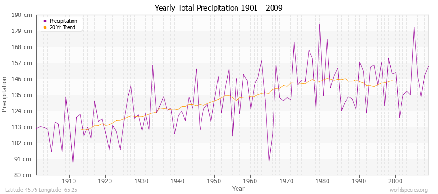 Yearly Total Precipitation 1901 - 2009 (Metric) Latitude 45.75 Longitude -65.25