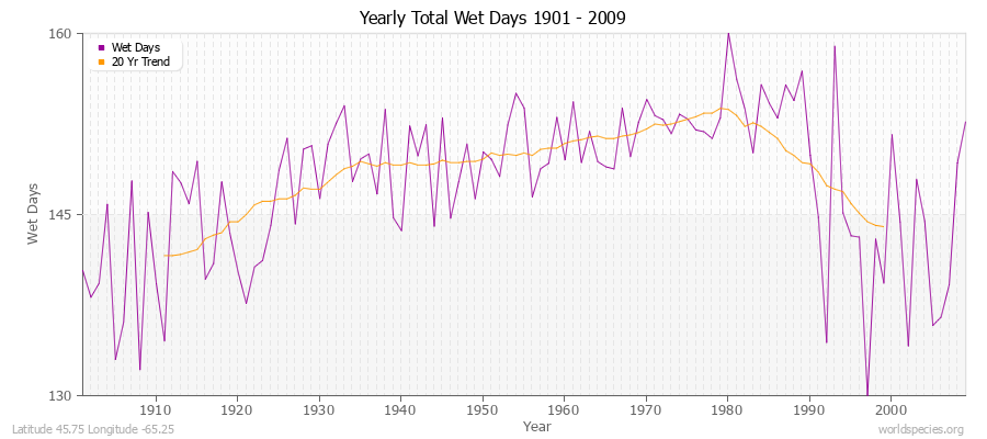 Yearly Total Wet Days 1901 - 2009 Latitude 45.75 Longitude -65.25