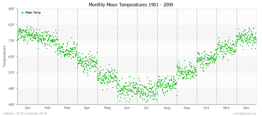 Monthly Mean Temperatures 1901 - 2009 (English) Latitude -34.75 Longitude -64.75