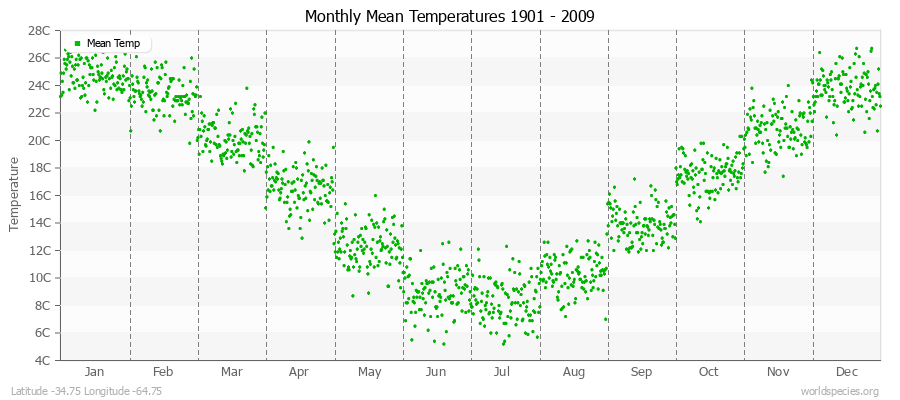 Monthly Mean Temperatures 1901 - 2009 (Metric) Latitude -34.75 Longitude -64.75