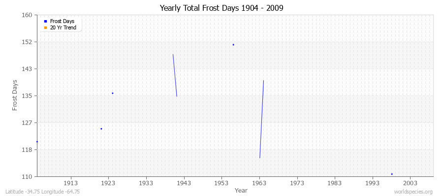 Yearly Total Frost Days 1904 - 2009 Latitude -34.75 Longitude -64.75