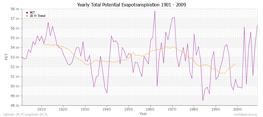 Yearly Total Potential Evapotranspiration 1901 - 2009 (English) Latitude -34.75 Longitude -64.75