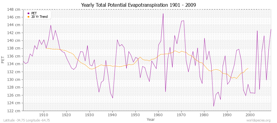 Yearly Total Potential Evapotranspiration 1901 - 2009 (Metric) Latitude -34.75 Longitude -64.75