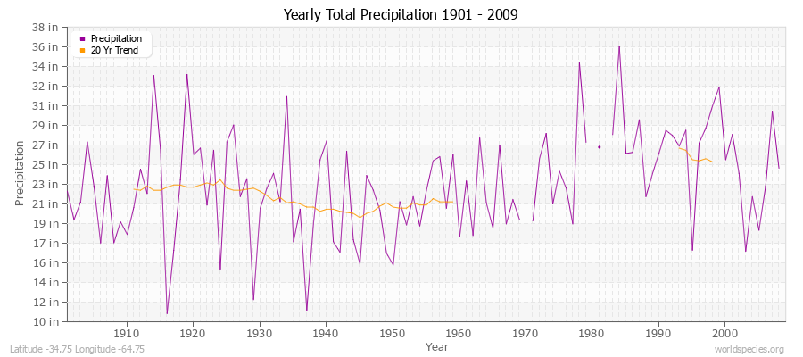 Yearly Total Precipitation 1901 - 2009 (English) Latitude -34.75 Longitude -64.75