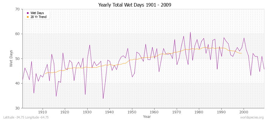 Yearly Total Wet Days 1901 - 2009 Latitude -34.75 Longitude -64.75