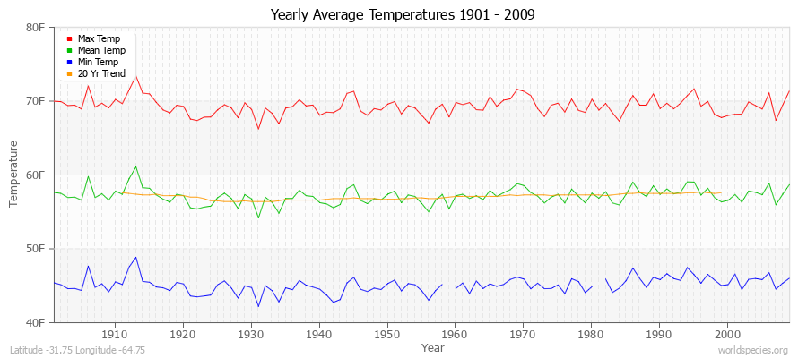 Yearly Average Temperatures 2010 - 2009 (English) Latitude -31.75 Longitude -64.75