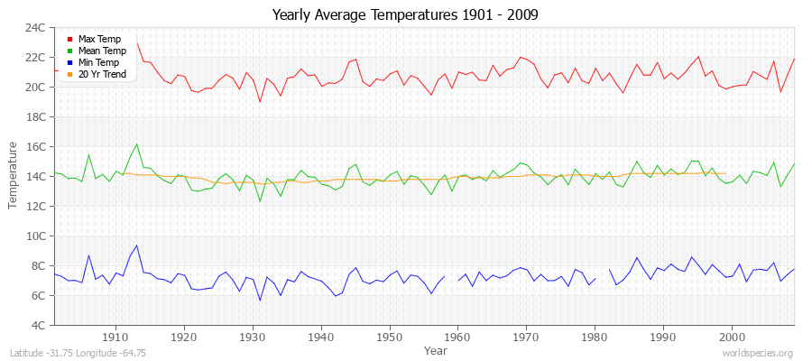 Yearly Average Temperatures 2010 - 2009 (Metric) Latitude -31.75 Longitude -64.75