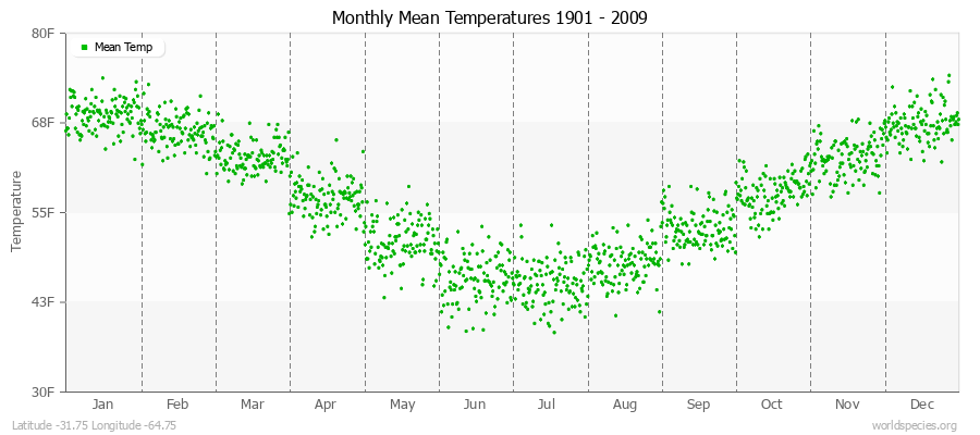 Monthly Mean Temperatures 1901 - 2009 (English) Latitude -31.75 Longitude -64.75