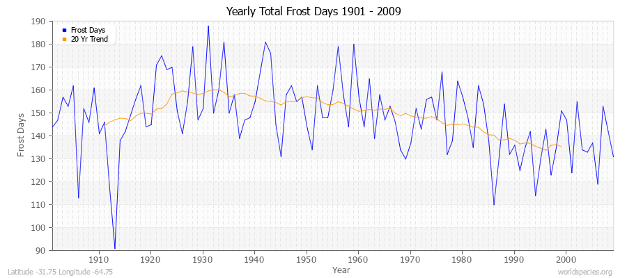 Yearly Total Frost Days 1901 - 2009 Latitude -31.75 Longitude -64.75