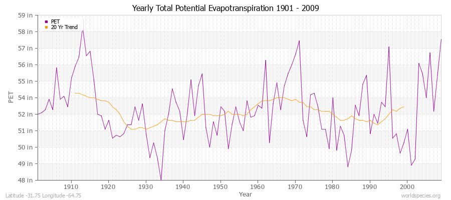 Yearly Total Potential Evapotranspiration 1901 - 2009 (English) Latitude -31.75 Longitude -64.75